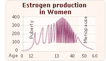 Signs of a lack of estrogen