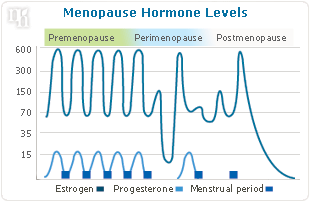 Effects of low testosterone in women