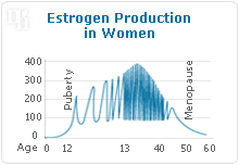 Estrogen production in women