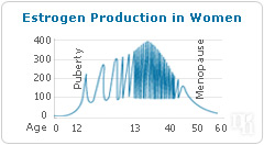 Estrogen production in women