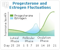 Progesterone and estrogen fluctuations