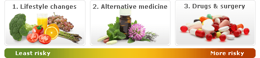 lifestyle changes, alternative remedies, drugs and surgery