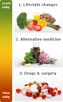 lifestyle changes, alternative remedies, drugs and surgery