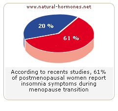 Fluctuating LH and Progesterone Hormones and Sleeping Problems during Menopause