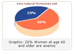 Low Testosterone Predicts Anemia in Older Adults