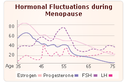 Fluctuating LH and Progesterone Hormones and Sleeping Problems during Menopause