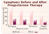 progesterone symptom low levels