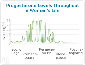 Progesterone Levels Throughout a Woman's Life.