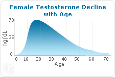 Low testosterone for females