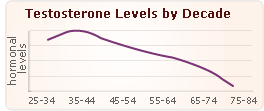 testosterone woman menopause